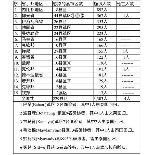 缅甸疫情蔓延情况：2月21日确诊人数2897人死亡人数7人