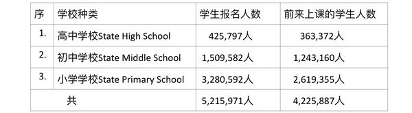 目前缅甸中小学生上学人数统计