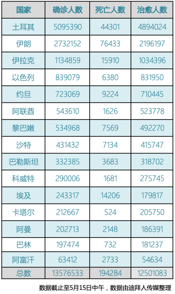 阿联酋疫情（5.15）｜新增1452例，菲律宾禁止来自阿联酋的游客入境