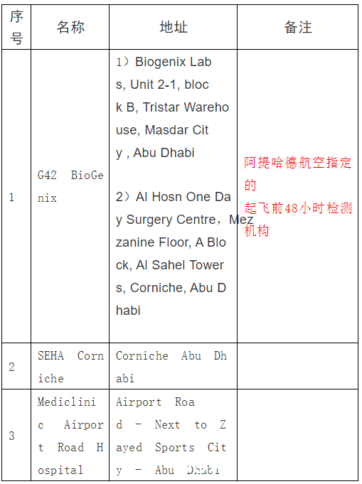 阿联酋疫情（6.24）｜新增1988例，驻阿联酋使领馆指定双检测机构名单（更新）