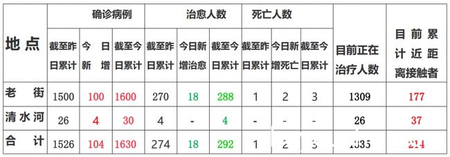 缅甸疫情动态：果敢+104 皎梅+13 大其力+19