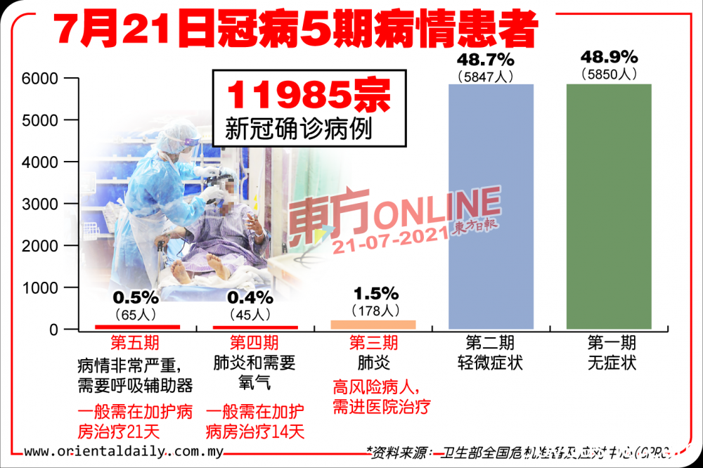 马来西亚疫情：1万1985宗新病例中，97.6%为轻症病患