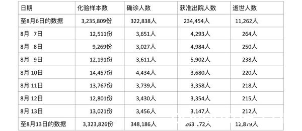 缅甸疫情蔓延情况：8月13日确诊人数3456人死亡人数212人