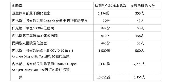 缅甸疫情蔓延情况：8月13日确诊人数3456人死亡人数212人