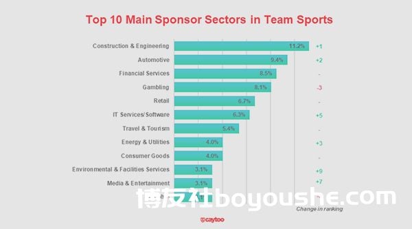 博彩业占球队赞助商从15%降至约8%