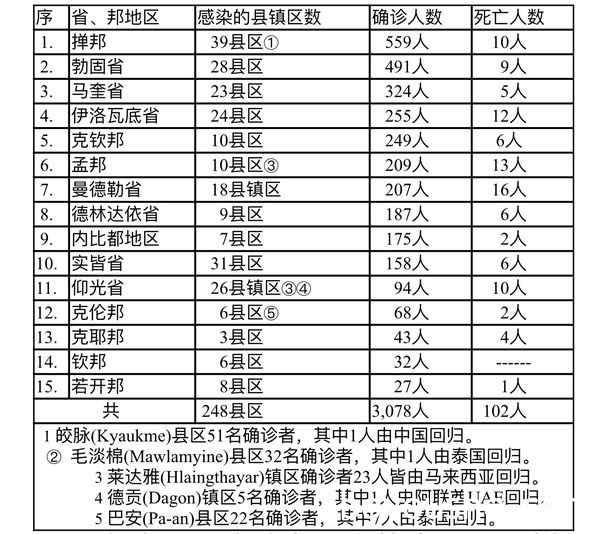 缅甸疫情蔓延情况：9月5日确诊人数2829人死亡人数96人