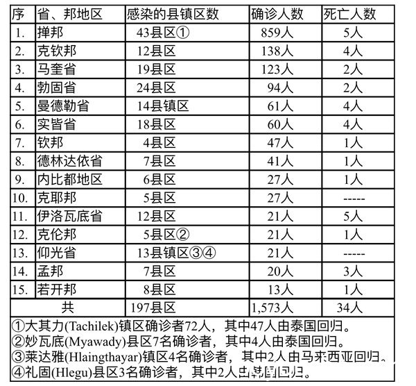 缅甸疫情蔓延情况：10月14日确诊人数1514人死亡人数33人