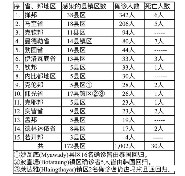 缅甸疫情蔓延情况：10月18日确诊人数1022人死亡人数29人