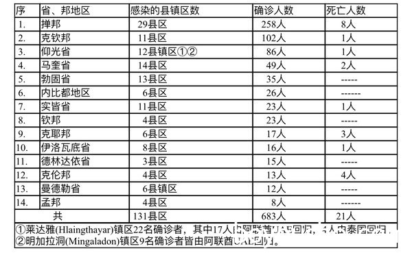 缅甸疫情蔓延情况：10月22日确诊人数925人死亡人数26人