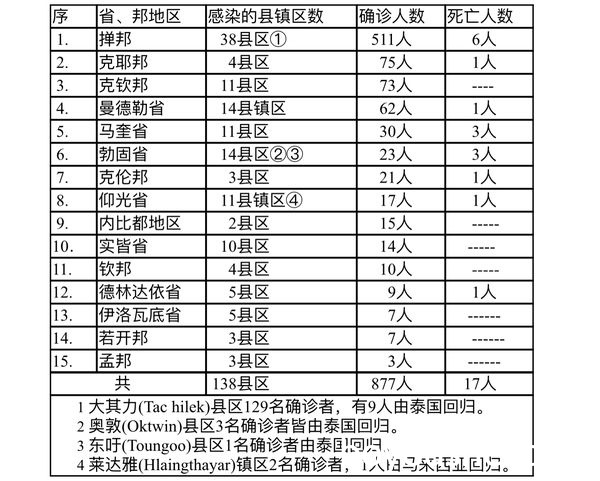 缅甸疫情蔓延情况：11月2日确诊人数1,074人死亡人数14人