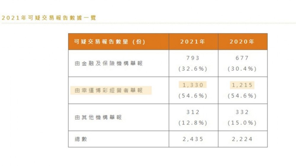 021年可疑交易报告达2435份