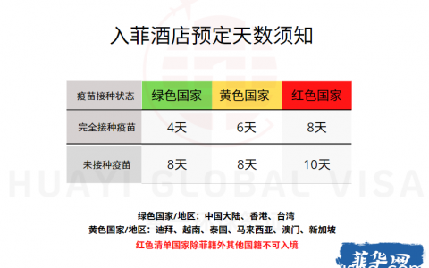 入境菲律宾隔离酒店预定天数须知（2022-01-14版）