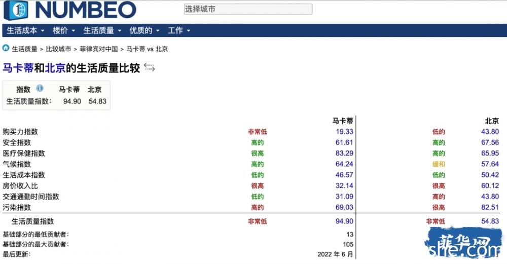 华人在菲律宾生活的幸福度到底怎么样？没有比较就没有伤害......