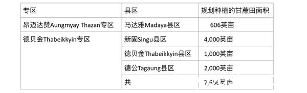 022—23年度曼德勒省将再扩大种植7,606英亩甘蔗"