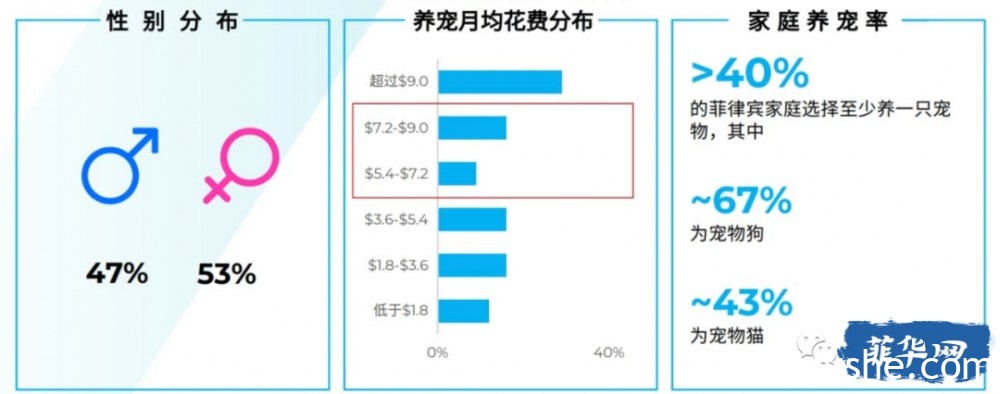 什么宠物产品在菲律宾比较好卖？市场前景怎么样？