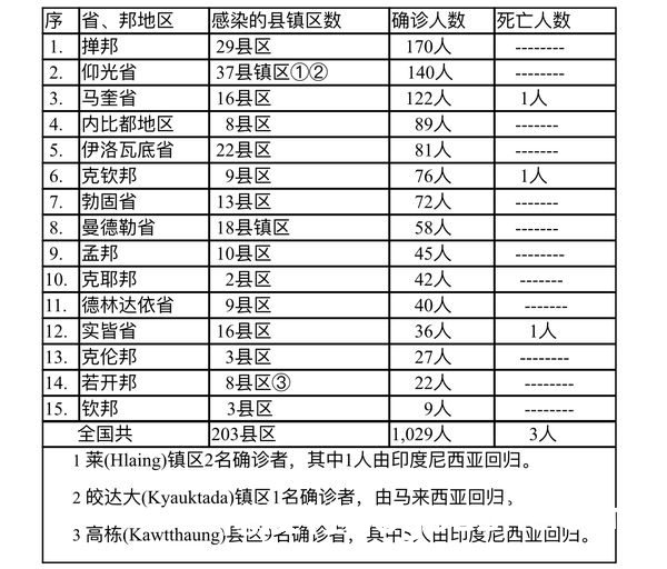 缅甸疫情蔓延情况：3月7日确诊人数1173人死亡人数2人