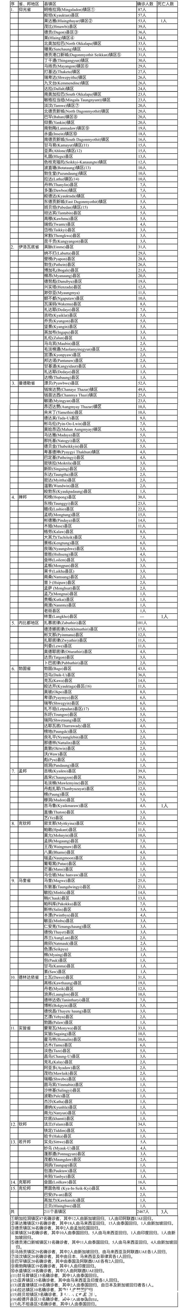 缅甸疫情蔓延情况：2月16日确诊人数2740人死亡人数4人