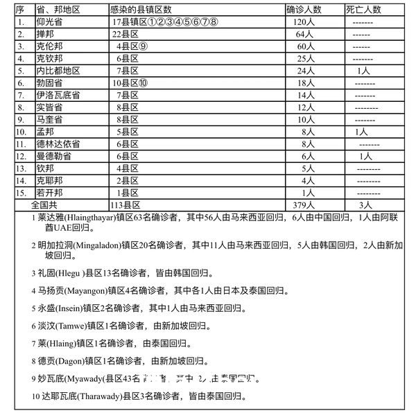 缅甸疫情蔓延情况：3月20日确诊人数227人死亡人数2人