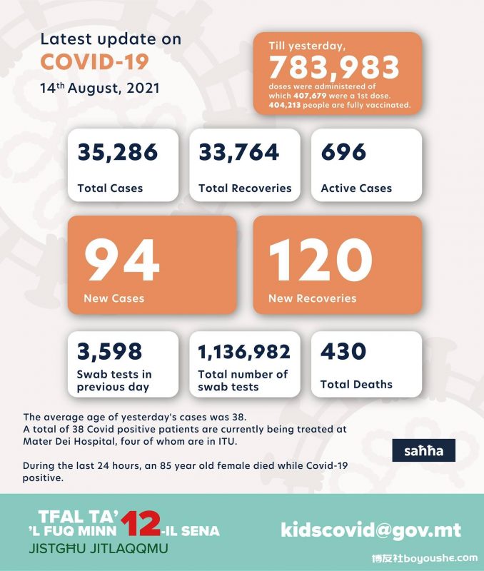 马耳他：1 例死亡和 94 例新的 COVID 病例，38 例患者住院