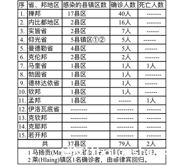 缅甸疫情蔓延情况：1月3日确诊人数130人死亡人数3人