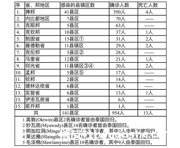 缅甸疫情蔓延情况：11月14日确诊人数714人死亡人数16人