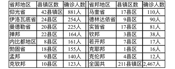 缅甸疫情蔓延情况：2月16日确诊人数2740人死亡人数4人