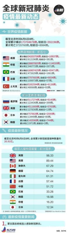 海外疫情早报：国产新冠疫苗获准在马来西亚开展三期试验，蒙古国总统候选人感染新冠肺炎