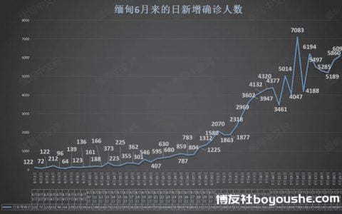 缅甸新增6093例，死亡247人；掸北多个镇区死亡率上升