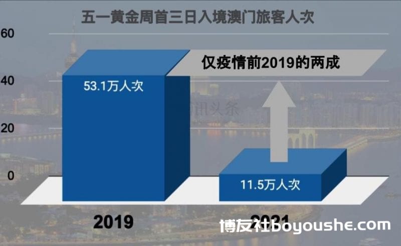 五一黄金周首三日入境游客数仅疫情前的两成